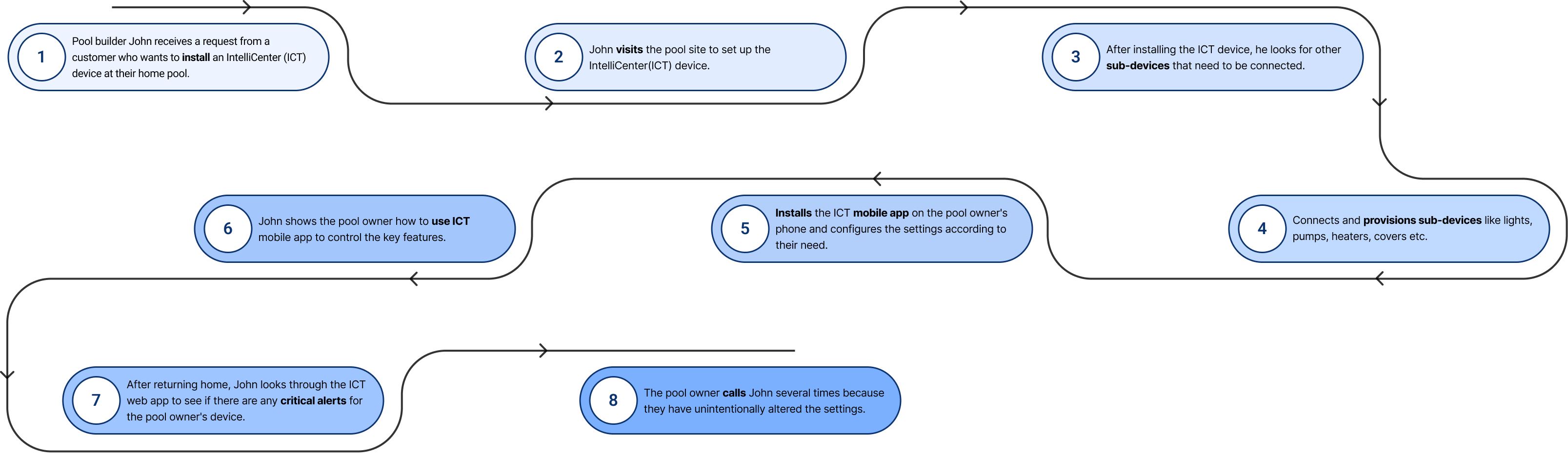 Pool Builder_Journey-Centric Experience