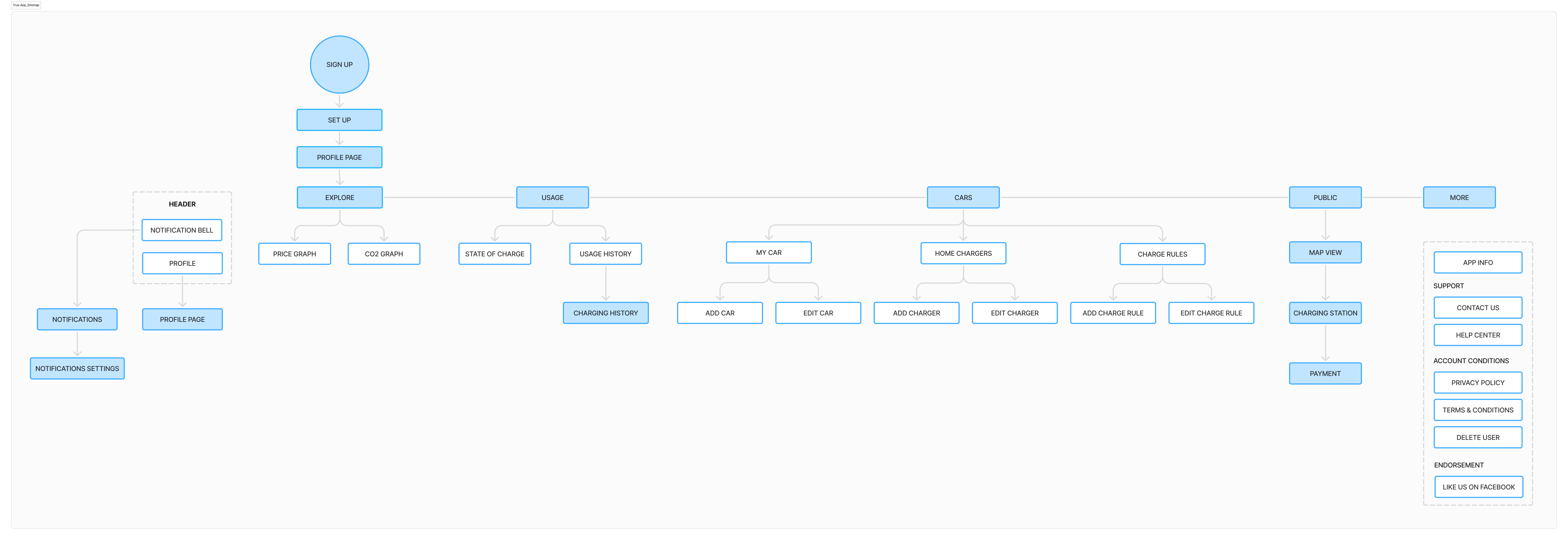 True App_Sitemap